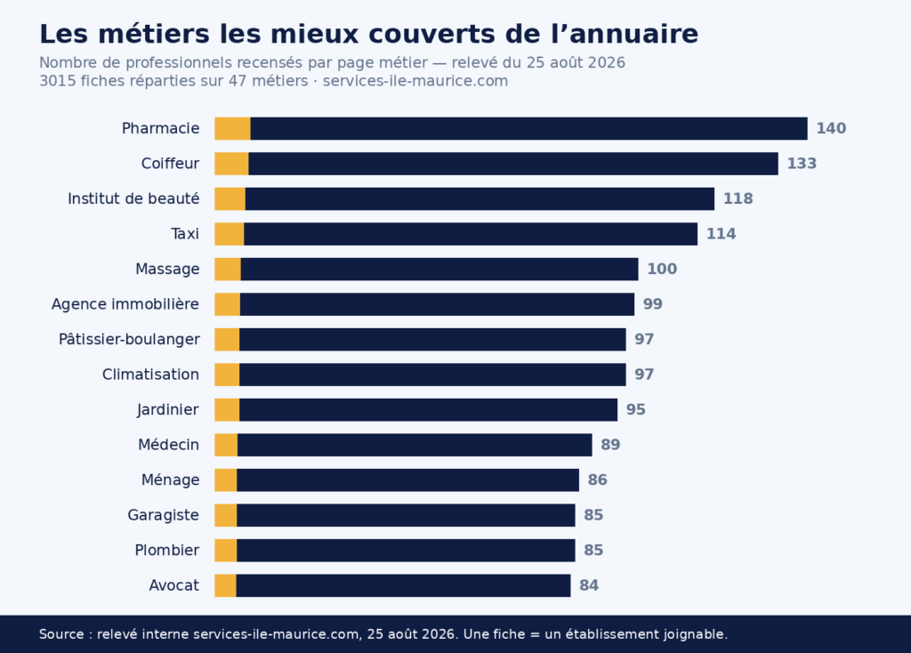 Graphique en barres du nombre de professionnels relevés par métier, les quatre métiers les moins fournis mis en évidence