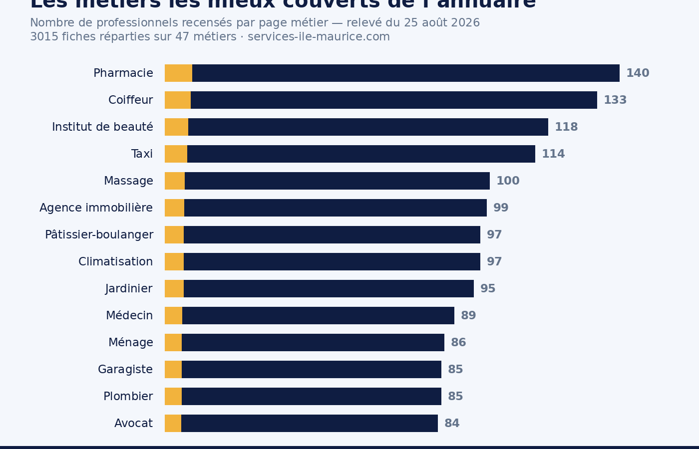 Graphique en barres du nombre de professionnels relevés par métier, les quatre métiers les moins fournis mis en évidence